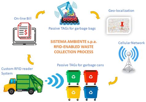 how to dispose of rfid tags|rfid tags dump.